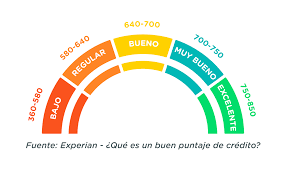 ¿Qué es el score crediticio y cómo puedes mejorarlo?
