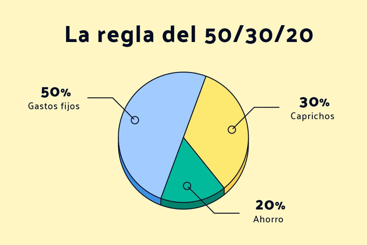 Método de ahorro 50/30/20: ¿realmente funciona?
